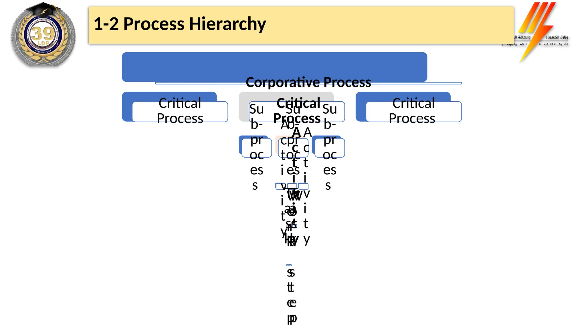 Corporative Process
Critical
Process
Critical
Process
Su
b-
pr
oc
es
s
Su
b-
pr
oc
es
s
A
c
t
i
v
i
t
y
A
c
t
i
v
i
t
y
T
a
s
k
W
o
r
k
s
t
e
p
W
o
r
k
s
t
e
p
T
a
s
k
A
c
t
i
v
i
t
y
Su
b-
pr
oc
es
s
Critical
Process
1-2 Process Hierarchy
 