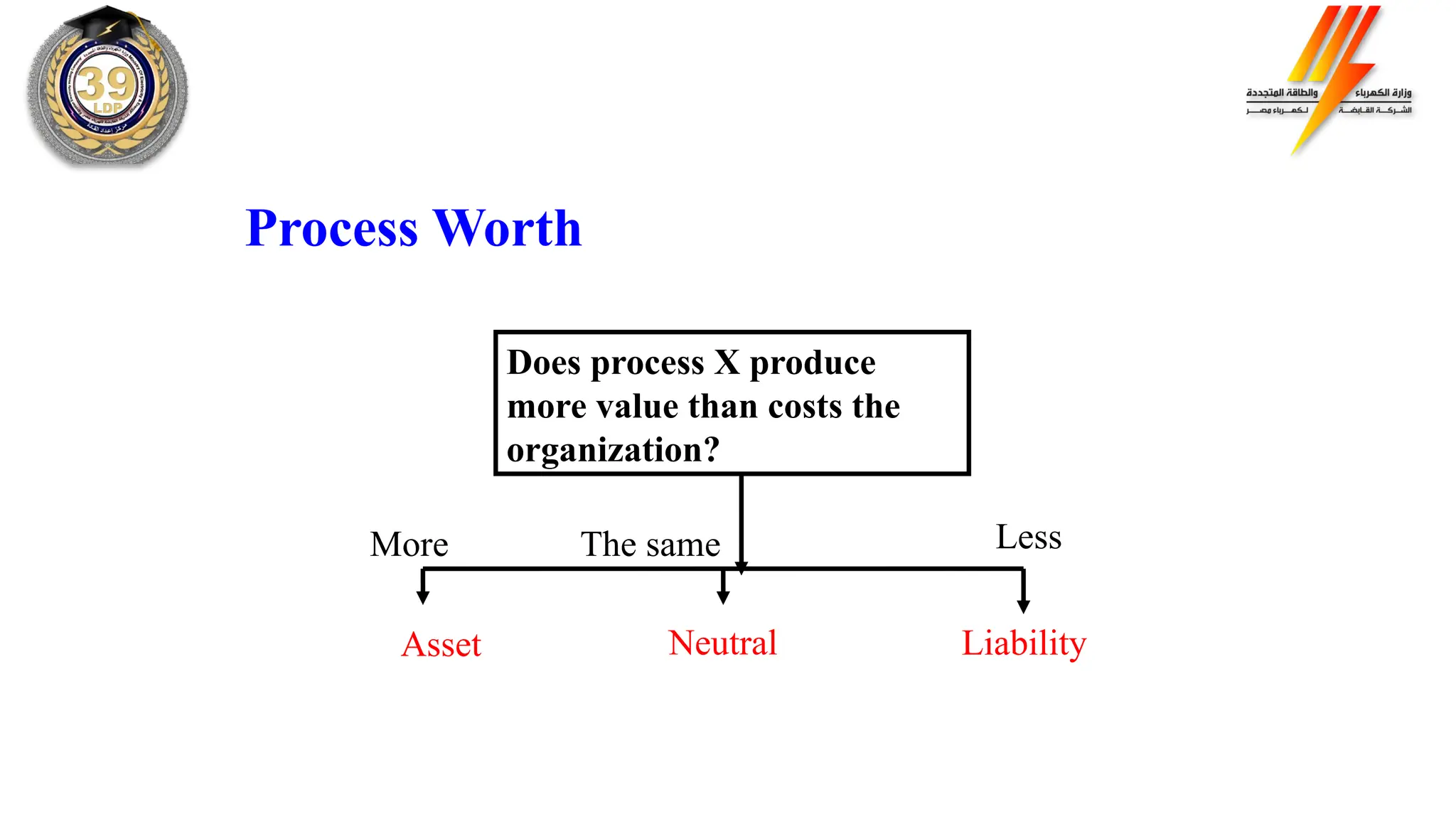 Process Worth
Does process X produce
more value than costs the
organization?
Asset Neutral Liability
More The same Less
 