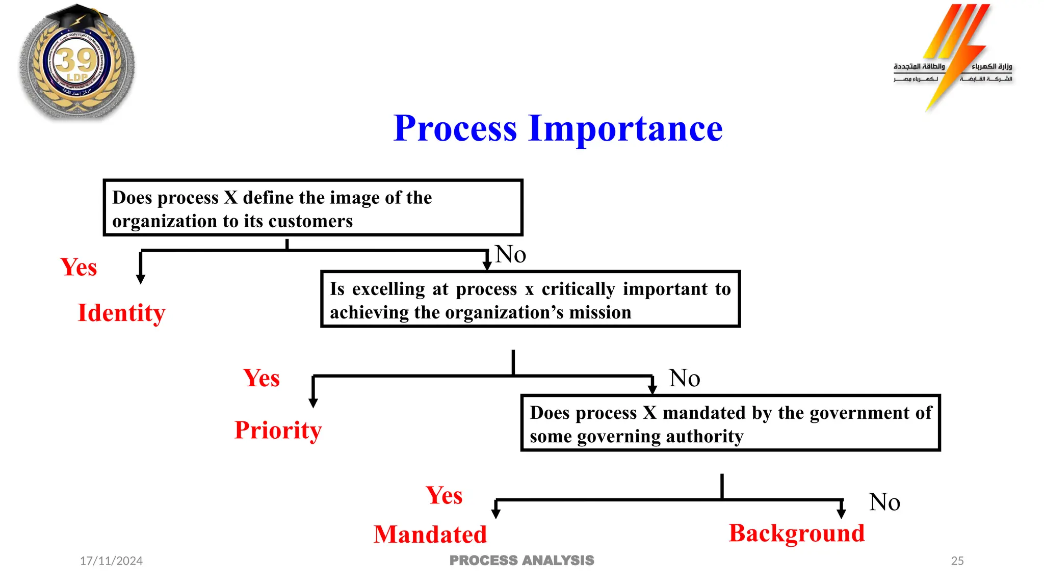 25
Does process X define the image of the
organization to its customers
Is excelling at process x critically important to
achieving the organization’s mission
Does process X mandated by the government of
some governing authority
Identity
Yes No
Yes No
Priority
Mandated Background
Yes No
Process Importance
17/11/2024 PROCESS ANALYSIS
 