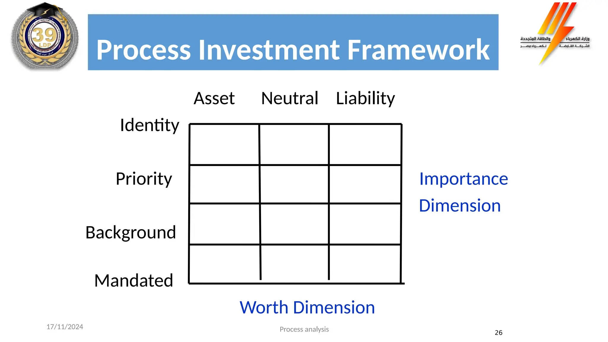 Process Investment Framework
Asset Neutral Liability
Identity
Priority Importance
Dimension
Background
Mandated
Worth Dimension
Process analysis 26
17/11/2024
 