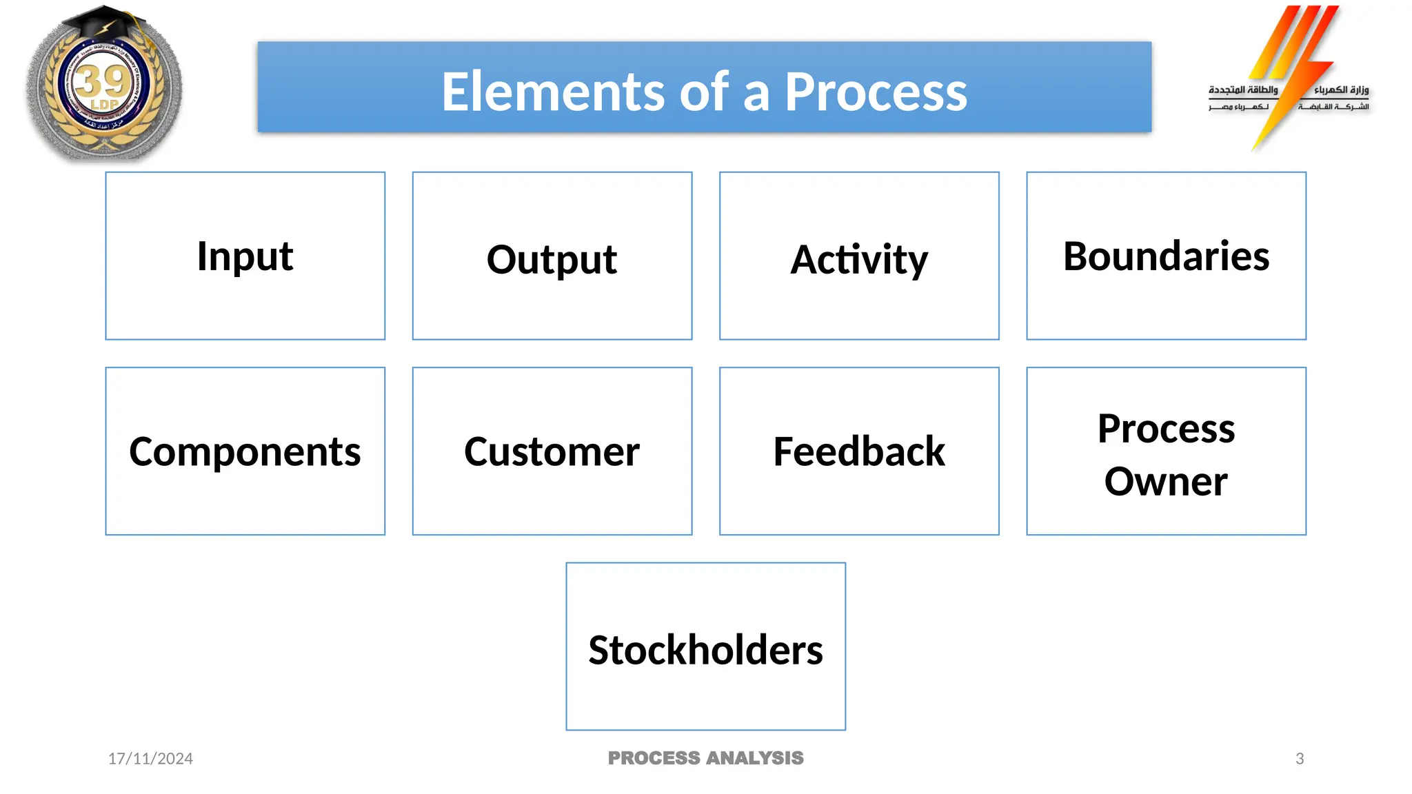 3
Input Output Activity Boundaries
Components Customer Feedback
Process
Owner
Stockholders
Elements of a Process
17/11/2024 PROCESS ANALYSIS
 