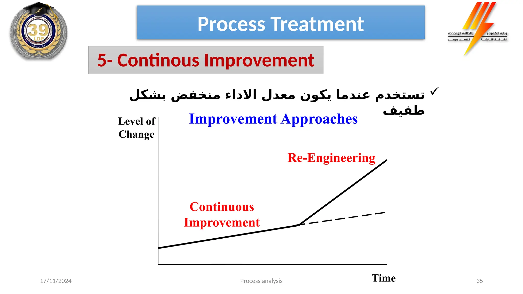 Process analysis 35

‫بشكل‬ ‫منخفض‬ ‫االداء‬ ‫معدل‬ ‫يكون‬ ‫عندما‬ ‫تستخدم‬
‫طفيف‬
Process Treatment
5- Continous Improvement
Improvement Approaches
Level of
Change
Time
Continuous
Improvement
Re-Engineering
17/11/2024
 