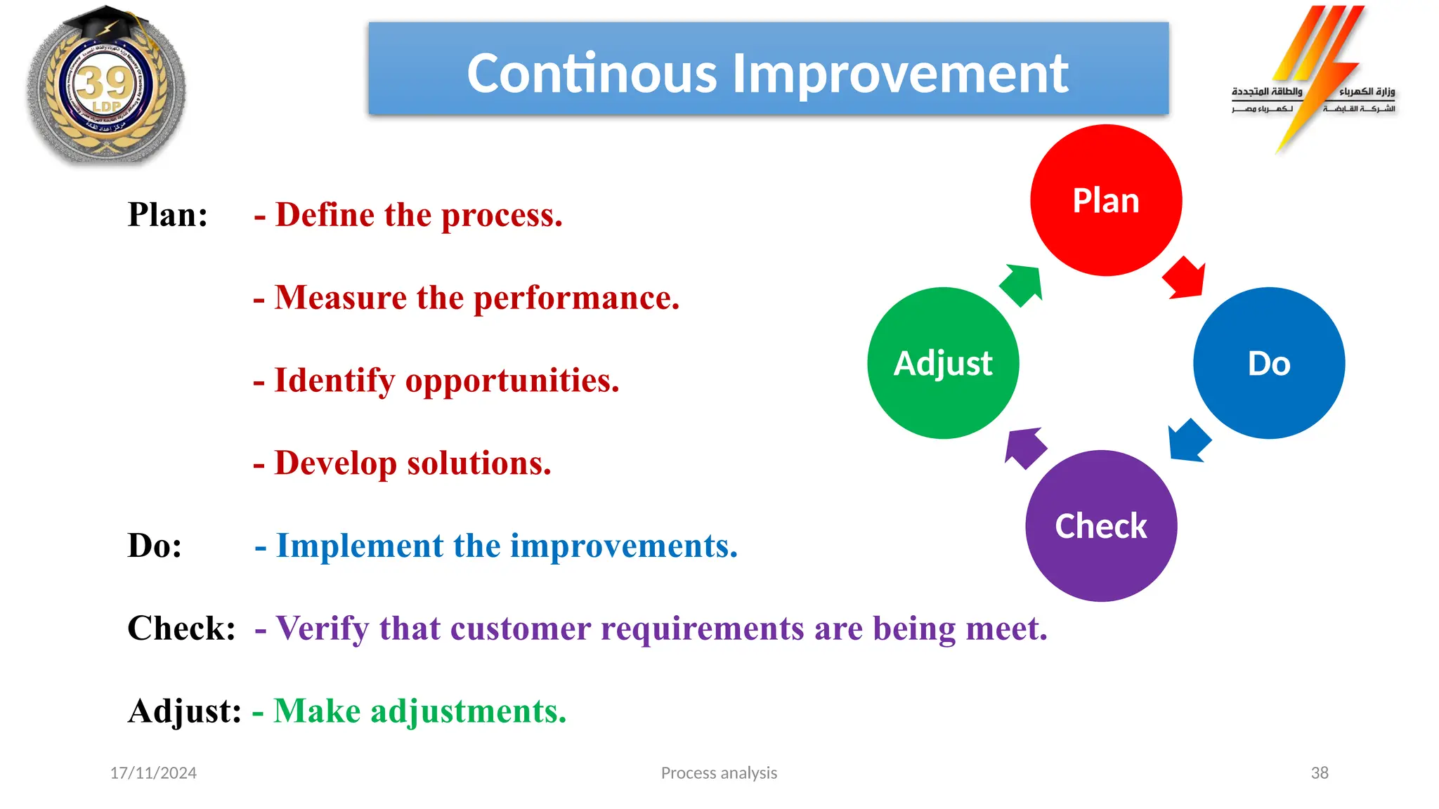 Process analysis 38
Continous Improvement
Plan
Do
Check
Adjust
Plan: - Define the process.
- Measure the performance.
- Identify opportunities.
- Develop solutions.
Do: - Implement the improvements.
Check: - Verify that customer requirements are being meet.
Adjust: - Make adjustments.
17/11/2024
 