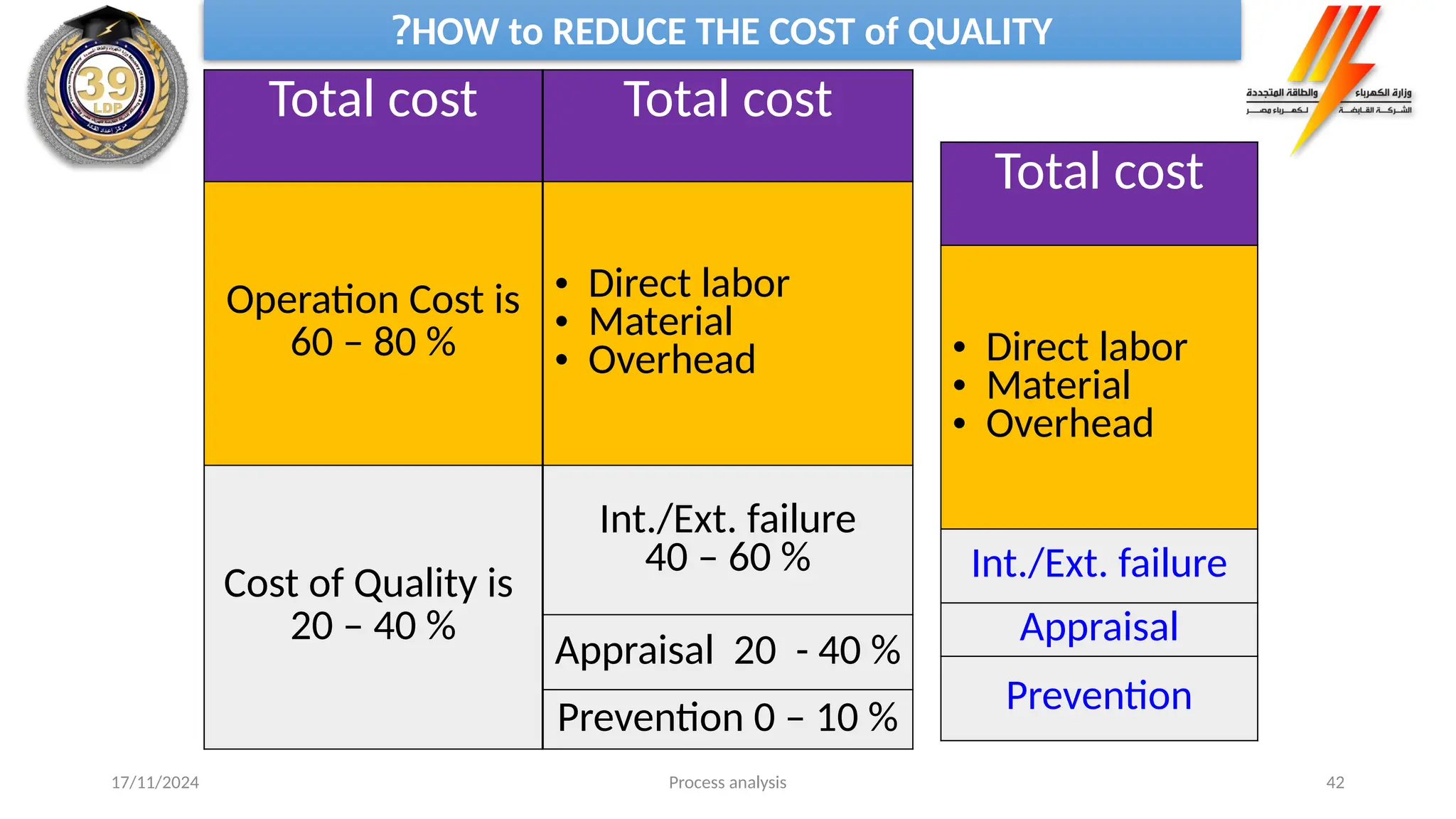 Process analysis 42
17/11/2024
Total cost
Operation Cost is
60 – 80 %
Cost of Quality is
20 – 40 %
Total cost
• Direct labor
• Material
• Overhead
Int./Ext. failure
40 – 60 %
Appraisal 20 - 40 %
Prevention 0 – 10 %
Total cost
• Direct labor
• Material
• Overhead
Int./Ext. failure
Appraisal
Prevention
HOW to REDUCE THE COST of QUALITY
?
 