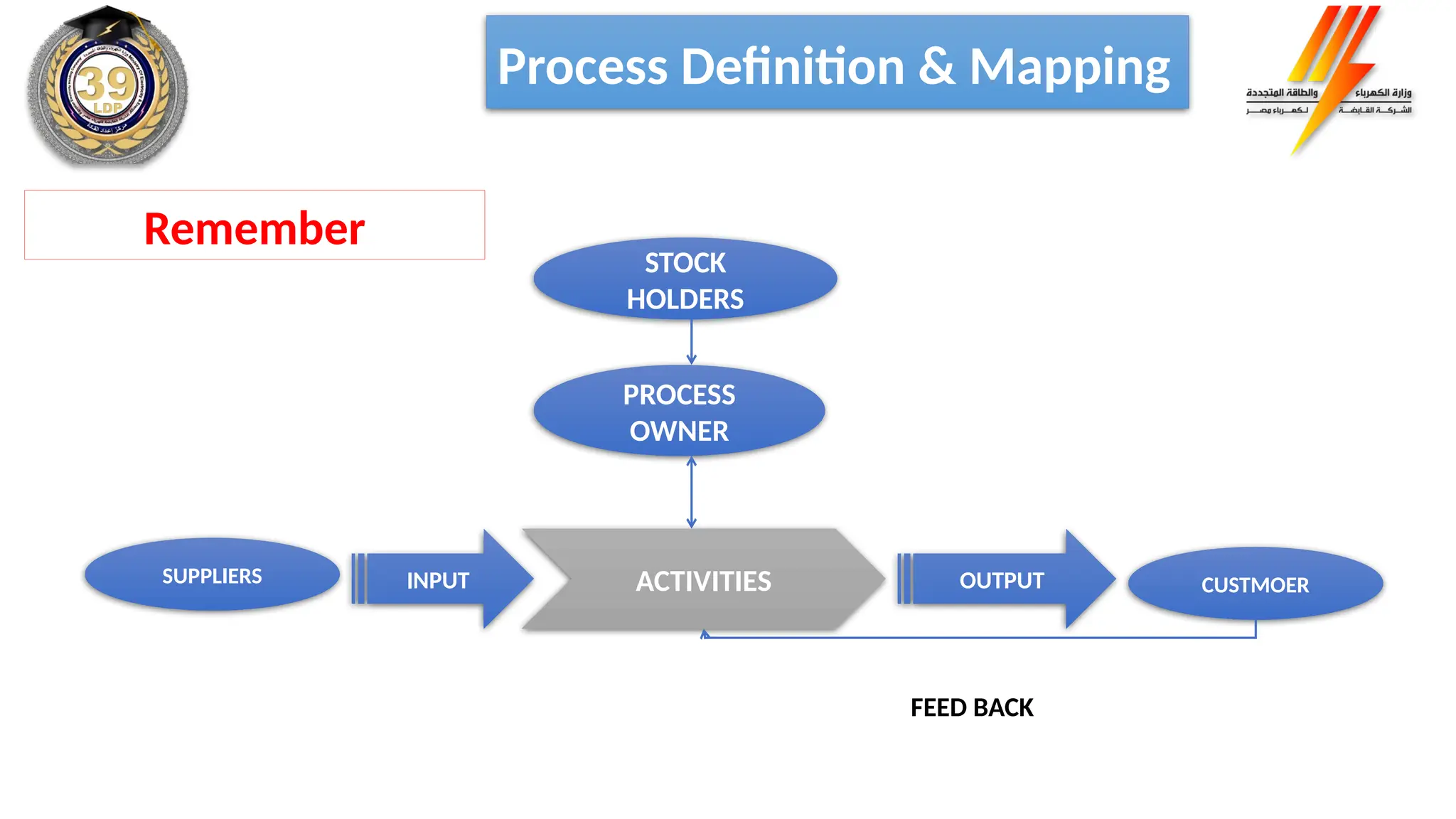 STOCK
HOLDERS
PROCESS
OWNER
ACTIVITIES
INPUT OUTPUT CUSTMOER
SUPPLIERS
FEED BACK
Remember
Process Definition & Mapping
 