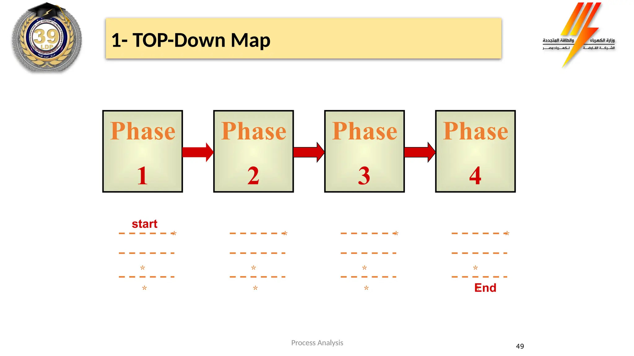 Phase
1
Phase
2
Phase
3
Phase
4
*
*
*
*
*
*
*
*
*
*
*
*
start
End
49
Process Analysis
1- TOP-Down Map
 