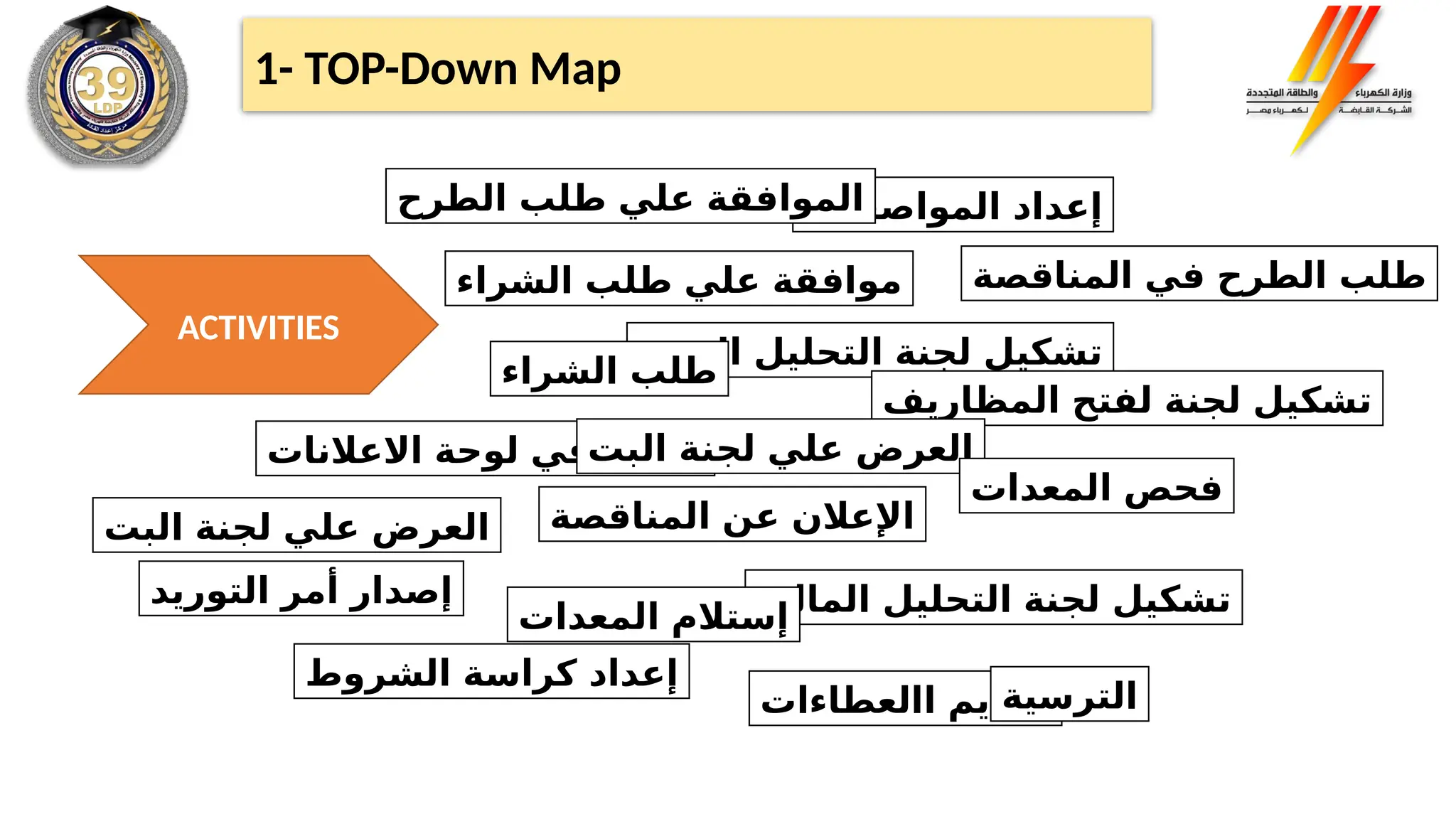 ACTIVITIES
1- TOP-Down Map
‫المواصفات‬ ‫إعداد‬
‫المناقصة‬ ‫في‬ ‫الطرح‬ ‫طلب‬
‫الفني‬ ‫التحليل‬ ‫لجنة‬ ‫تشكيل‬
‫االعالنات‬ ‫لوحة‬ ‫في‬ ‫النشر‬
‫الشروط‬ ‫كراسة‬ ‫إعداد‬
‫الشراء‬ ‫طلب‬ ‫علي‬ ‫موافقة‬
‫الشراء‬ ‫طلب‬
‫الطرح‬ ‫طلب‬ ‫علي‬ ‫الموافقة‬
‫المناقصة‬ ‫عن‬ ‫اإلعالن‬
‫االعطاءات‬ ‫تقديم‬
‫المظاريف‬ ‫لفتح‬ ‫لجنة‬ ‫تشكيل‬
‫البت‬ ‫لجنة‬ ‫علي‬ ‫العرض‬
‫المالي‬ ‫التحليل‬ ‫لجنة‬ ‫تشكيل‬
‫البت‬ ‫لجنة‬ ‫علي‬ ‫العرض‬
‫التوريد‬ ‫أمر‬ ‫إصدار‬
‫المعدات‬ ‫فحص‬
‫المعدات‬ ‫إستالم‬
‫الترسية‬
 