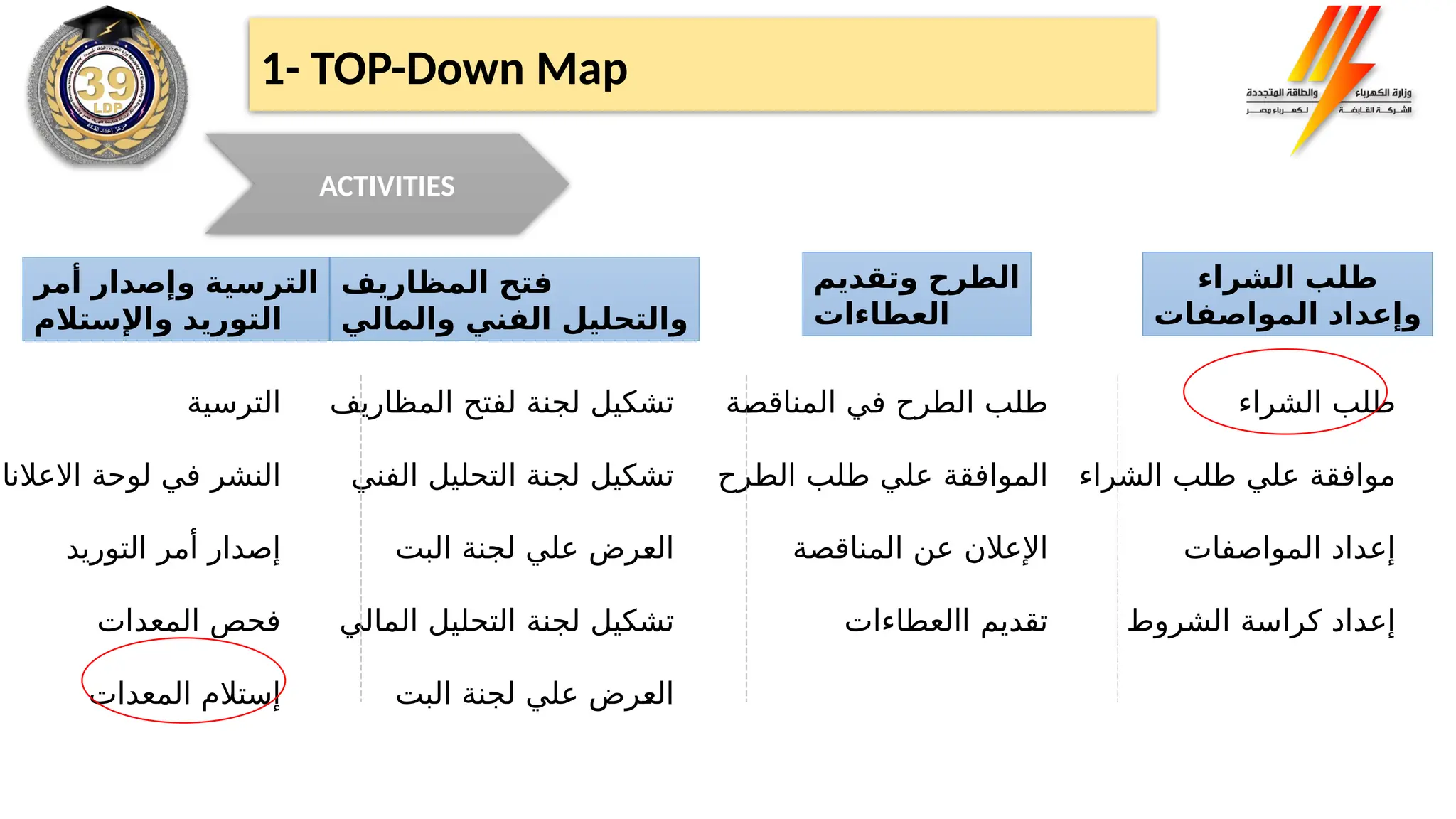 ‫الشراء‬ ‫طلب‬
‫الشراء‬ ‫طلب‬ ‫علي‬ ‫موافقة‬
‫المواصفات‬ ‫إعداد‬
‫الشروط‬ ‫كراسة‬ ‫إعداد‬
‫المناقصة‬ ‫في‬ ‫الطرح‬ ‫طلب‬
‫الطرح‬ ‫طلب‬ ‫علي‬ ‫الموافقة‬
‫المناقصة‬ ‫عن‬ ‫اإلعالن‬
‫االعطاءات‬ ‫تقديم‬
‫المظاريف‬ ‫لفتح‬ ‫لجنة‬ ‫تشكيل‬
‫الفني‬ ‫التحليل‬ ‫لجنة‬ ‫تشكيل‬
‫البت‬ ‫لجنة‬ ‫علي‬ ‫العرض‬
‫المالي‬ ‫التحليل‬ ‫لجنة‬ ‫تشكيل‬
‫البت‬ ‫لجنة‬ ‫علي‬ ‫العرض‬
‫الترسية‬
‫االعالنات‬ ‫لوحة‬ ‫في‬ ‫النشر‬
‫التوريد‬ ‫أمر‬ ‫إصدار‬
‫المعدات‬ ‫فحص‬
‫المعدات‬ ‫إستالم‬
‫الشراء‬ ‫طلب‬
‫المواصفات‬ ‫وإعداد‬
‫وتقديم‬ ‫الطرح‬
‫العطاءات‬
‫المظاريف‬ ‫فتح‬
‫والمالي‬ ‫الفني‬ ‫والتحليل‬
‫أمر‬ ‫وإصدار‬ ‫الترسية‬
‫واإلستالم‬ ‫التوريد‬
ACTIVITIES
1- TOP-Down Map
 