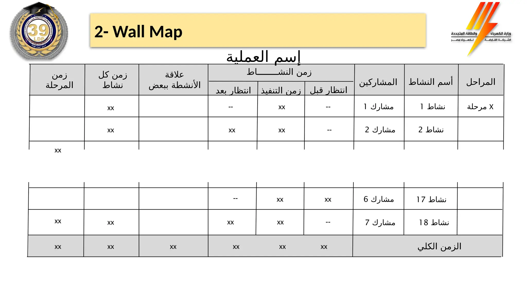 ‫النشاط‬ ‫أسم‬
‫المشاركين‬
‫النشــــــــاط‬ ‫زمن‬
‫قبل‬ ‫انتظار‬
‫بعد‬ ‫انتظار‬ ‫التنفيذ‬ ‫زمن‬
‫عالقة‬
‫ببعض‬ ‫األنشطة‬
‫كل‬ ‫زمن‬
‫نشاط‬
‫زمن‬
‫المرحلة‬ ‫المراحل‬
‫مرحلة‬ X
‫نشاط‬
1
‫الكلي‬ ‫الزمن‬
‫نشاط‬
18
‫نشاط‬
2
xx
xx
xx
xx
xx
xx
xx
xx
‫مشارك‬
1
‫مشارك‬
2
‫مشارك‬
7
xx --
--
--
xx
xx
xx
xx
xx --
xx
xx
-- xx xx ‫مشارك‬
6 ‫نشاط‬
17
‫العملية‬ ‫إسم‬
2- Wall Map
 