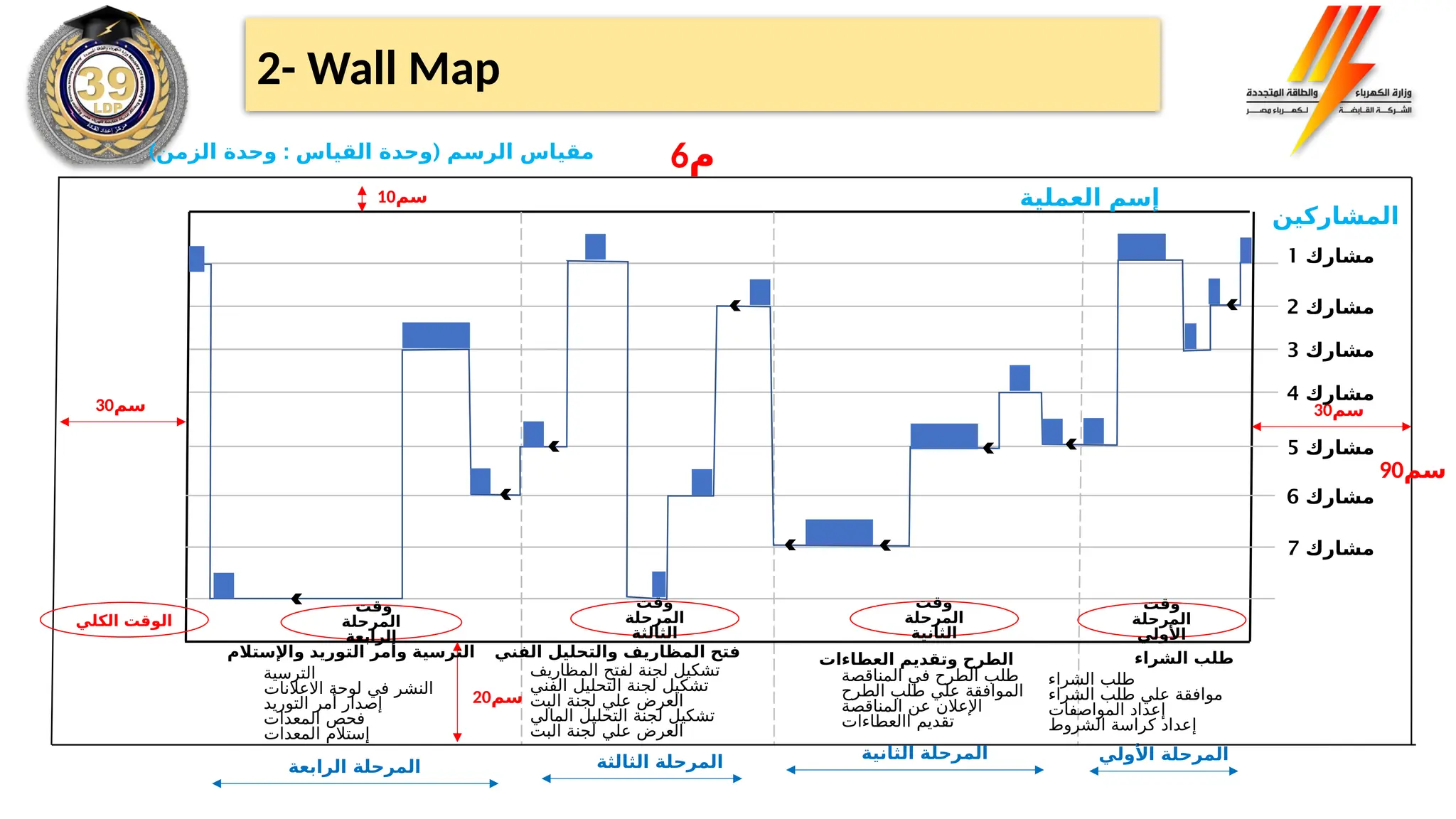 ‫العملية‬ ‫إسم‬
6‫م‬
‫مشارك‬
1
90‫سم‬
30‫سم‬
30‫سم‬
20‫سم‬
10‫سم‬
) : (
‫الزمن‬ ‫وحدة‬ ‫القياس‬ ‫وحدة‬ ‫الرسم‬ ‫مقياس‬
‫المشاركين‬
‫مشارك‬
2
‫مشارك‬
3
‫مشارك‬
4
‫مشارك‬
5
‫مشارك‬
6
‫مشارك‬
7
‫األولي‬ ‫المرحلة‬
‫الثانية‬ ‫المرحلة‬
‫الثالثة‬ ‫المرحلة‬
‫الرابعة‬ ‫المرحلة‬
‫الشراء‬ ‫طلب‬
‫الشراء‬ ‫طلب‬ ‫علي‬ ‫موافقة‬
‫المواصفات‬ ‫إعداد‬
‫الشروط‬ ‫كراسة‬ ‫إعداد‬
‫المناقصة‬ ‫في‬ ‫الطرح‬ ‫طلب‬
‫الطرح‬ ‫طلب‬ ‫علي‬ ‫الموافقة‬
‫المناقصة‬ ‫عن‬ ‫اإلعالن‬
‫االعطاءات‬ ‫تقديم‬
‫المظاريف‬ ‫لفتح‬ ‫لجنة‬ ‫تشكيل‬
‫الفني‬ ‫التحليل‬ ‫لجنة‬ ‫تشكيل‬
‫البت‬ ‫لجنة‬ ‫علي‬ ‫العرض‬
‫المالي‬ ‫التحليل‬ ‫لجنة‬ ‫تشكيل‬
‫البت‬ ‫لجنة‬ ‫علي‬ ‫العرض‬
‫الترسية‬
‫االعالنات‬ ‫لوحة‬ ‫في‬ ‫النشر‬
‫التوريد‬ ‫أمر‬ ‫إصدار‬
‫المعدات‬ ‫فحص‬
‫المعدات‬ ‫إستالم‬
‫الشراء‬ ‫طلب‬
‫العطاءات‬ ‫وتقديم‬ ‫الطرح‬
‫الفني‬ ‫والتحليل‬ ‫المظاريف‬ ‫فتح‬
‫واإلستالم‬ ‫التوريد‬ ‫وأمر‬ ‫الترسية‬
‫وقت‬
‫المرحلة‬
‫األولي‬
‫وقت‬
‫المرحلة‬
‫الثانية‬
‫وقت‬
‫المرحلة‬
‫الثالثة‬
‫وقت‬
‫المرحلة‬
‫الرابعة‬
‫الكلي‬ ‫الوقت‬
2- Wall Map
 