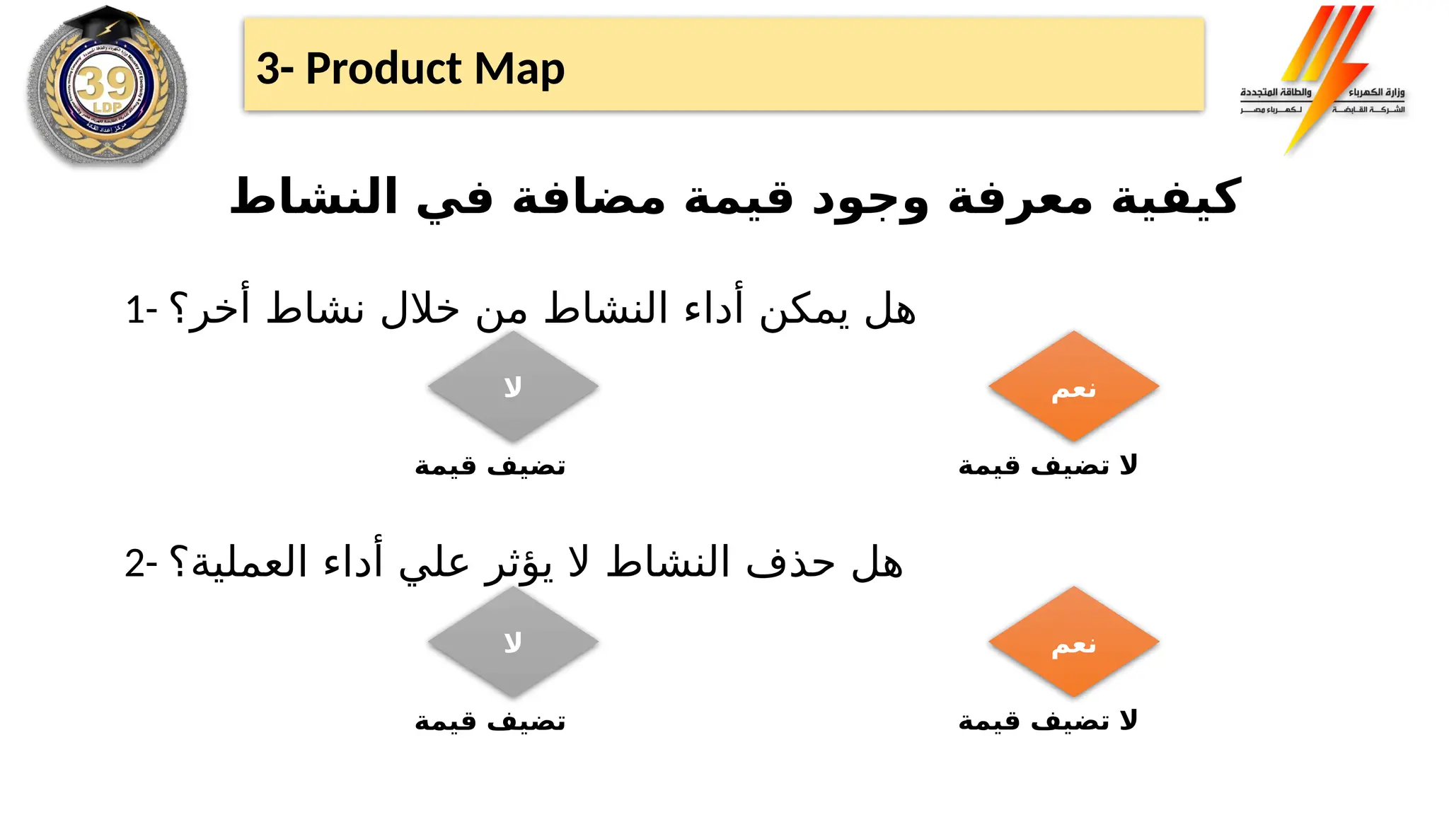 ‫النشاط‬ ‫في‬ ‫مضافة‬ ‫قيمة‬ ‫وجود‬ ‫معرفة‬ ‫كيفية‬
1- ‫أخر؟‬ ‫نشاط‬ ‫خالل‬ ‫من‬ ‫النشاط‬ ‫أداء‬ ‫يمكن‬ ‫هل‬
2- ‫العملية؟‬ ‫أداء‬ ‫علي‬ ‫يؤثر‬ ‫ال‬ ‫النشاط‬ ‫حذف‬ ‫هل‬
‫نعم‬
‫ال‬
‫قيمة‬ ‫تضيف‬ ‫ال‬
‫قيمة‬ ‫تضيف‬
‫نعم‬
‫ال‬
‫قيمة‬ ‫تضيف‬ ‫ال‬
‫قيمة‬ ‫تضيف‬
3- Product Map
 