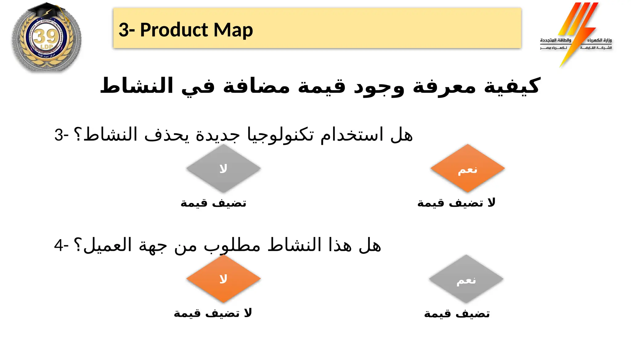 ‫النشاط‬ ‫في‬ ‫مضافة‬ ‫قيمة‬ ‫وجود‬ ‫معرفة‬ ‫كيفية‬
3- ‫النشاط؟‬ ‫يحذف‬ ‫جديدة‬ ‫تكنولوجيا‬ ‫استخدام‬ ‫هل‬
4- ‫العميل؟‬ ‫جهة‬ ‫من‬ ‫مطلوب‬ ‫النشاط‬ ‫هذا‬ ‫هل‬
‫نعم‬
‫ال‬
‫قيمة‬ ‫تضيف‬ ‫ال‬
‫قيمة‬ ‫تضيف‬
‫ال‬ ‫نعم‬
‫قيمة‬ ‫تضيف‬ ‫ال‬ ‫قيمة‬ ‫تضيف‬
3- Product Map
 