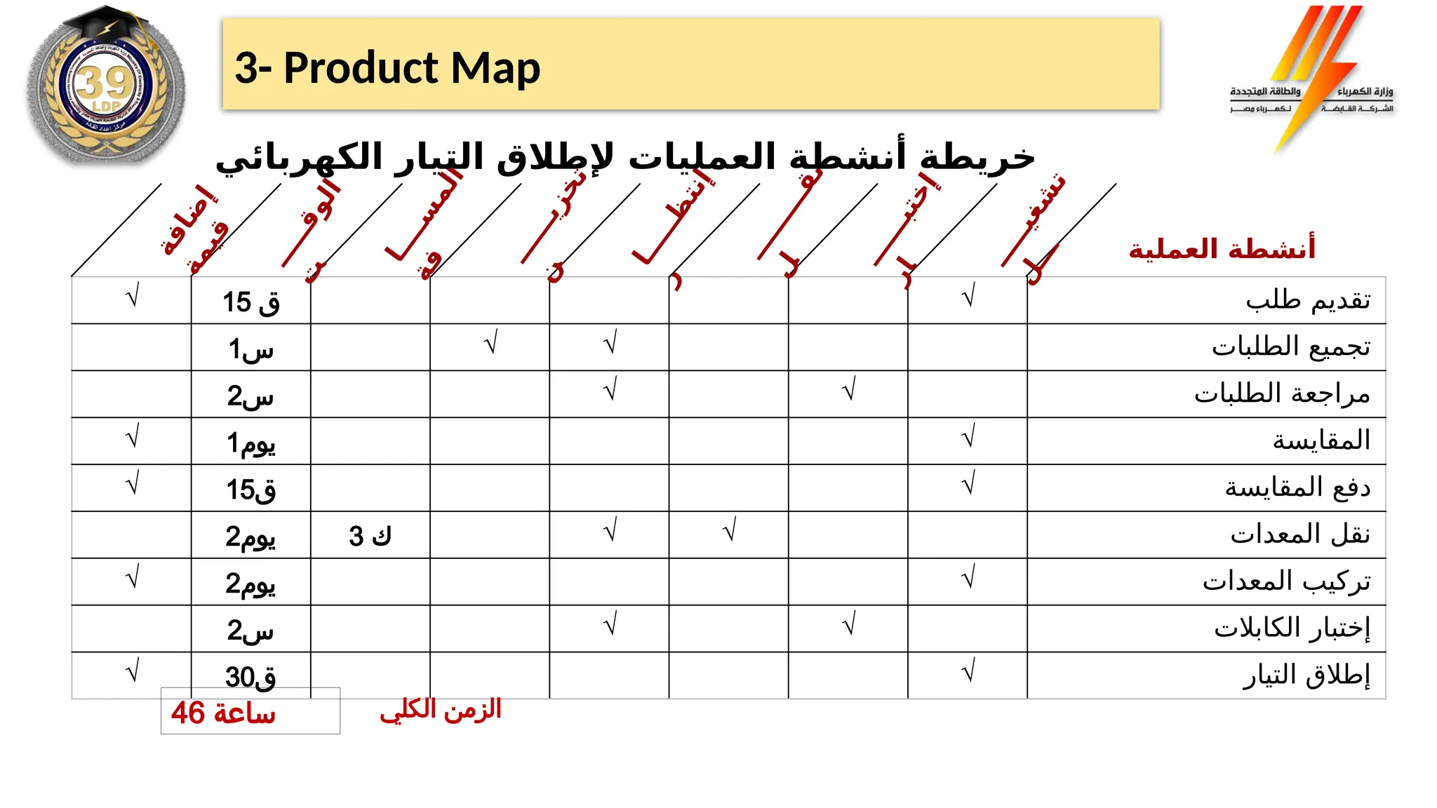 √ 15 ‫ق‬ √ ‫طلب‬ ‫تقديم‬
1‫س‬ √ √ ‫الطلبات‬ ‫تجميع‬
2‫س‬ √ √ ‫الطلبات‬ ‫مراجعة‬
√ 1‫يوم‬ √ ‫المقايسة‬
√ 15‫ق‬ √ ‫المقايسة‬ ‫دفع‬
2‫يوم‬ 3 ‫ك‬ √ √ ‫المعدات‬ ‫نقل‬
√ 2‫يوم‬ √ ‫المعدات‬ ‫تركيب‬
2‫س‬ √ √ ‫الكابالت‬ ‫إختبار‬
√ 30‫ق‬ √ ‫التيار‬ ‫إطالق‬
‫ـ‬
‫ـ‬
‫ـ‬
‫ـ‬
‫ـ‬
‫ي‬
‫غ‬
‫ش‬
‫ت‬
‫ل‬
‫ـ‬
‫ـ‬
‫ـ‬
‫ة‬
‫ف‬
‫ا‬
‫ض‬
‫إ‬
‫ة‬
‫م‬
‫ي‬
‫ق‬
‫ـ‬
‫ـ‬
‫ـ‬
‫ـ‬
‫ـ‬
‫ق‬
‫و‬
‫ل‬
‫ا‬
‫ت‬
‫ا‬
‫ـ‬
‫ـ‬
‫ـ‬
‫ـ‬
‫س‬
‫م‬
‫ل‬
‫ا‬
‫ة‬
‫ف‬
‫ـ‬
‫ـ‬
‫ـ‬
‫ـ‬
‫ـ‬
‫ـ‬
‫ي‬
‫ز‬
‫خ‬
‫ت‬
‫ن‬
‫ا‬
‫ـ‬
‫ـ‬
‫ـ‬
‫ـ‬
‫ـ‬
‫ظ‬
‫ت‬
‫ن‬
‫إ‬
‫ر‬
‫ـ‬
‫ـ‬
‫ـ‬
‫ـ‬
‫ـ‬
‫ـ‬
‫ـ‬
‫ـ‬
‫ـ‬
‫ق‬
‫ن‬
‫ل‬
‫ـ‬
‫ـ‬
‫ـ‬
‫ـ‬
‫ـ‬
‫ـ‬
‫ب‬
‫ت‬
‫خ‬
‫إ‬
‫ر‬
‫ا‬
‫العملية‬ ‫أنشطة‬
46 ‫ساعة‬ ‫الكلي‬ ‫الزمن‬
‫الكهربائي‬ ‫التيار‬ ‫إلطالق‬ ‫العمليات‬ ‫أنشطة‬ ‫خريطة‬
3- Product Map
 