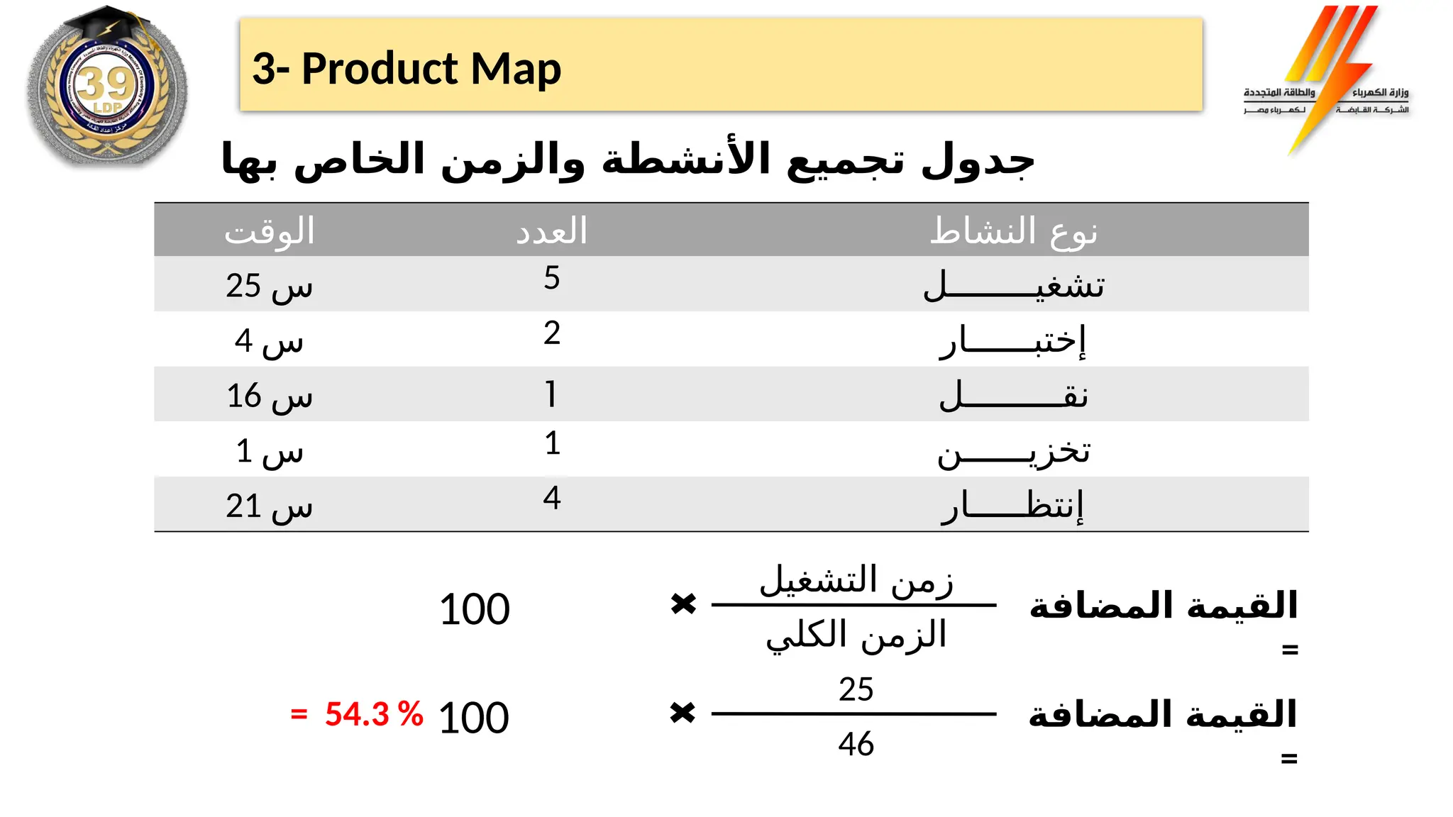 ‫الوقت‬ ‫العدد‬ ‫النشاط‬ ‫نوع‬
25 ‫س‬ 5 ‫تشغيــــــــل‬
4 ‫س‬ 2 ‫إختبــــــار‬
16 ‫س‬ 1 ‫نقـــــــــل‬
1 ‫س‬ 1 ‫تخزيــــــن‬
21 ‫س‬ 4 ‫إنتظـــــار‬
‫بها‬ ‫الخاص‬ ‫والزمن‬ ‫األنشطة‬ ‫تجميع‬ ‫جدول‬
‫المضافة‬ ‫القيمة‬
=
25
46
100
‫المضافة‬ ‫القيمة‬
=
‫التشغيل‬ ‫زمن‬
‫الكلي‬ ‫الزمن‬
100
= 54.3 %
3- Product Map
 