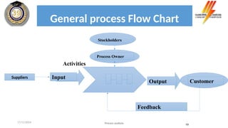 General process Flow Chart
Process analysis 13
Input
Output Customer
Feedback
Activities
Process Owner
Stockholders
Suppliers
17/11/2024
 