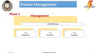 16
1- FOUNDATION stage
1-1
Categories
1-2
Hierarchy
1-3
Targeting
Process Management
Phase 1
Management
17/11/2024 PROCESS ANALYSIS
 