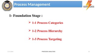 20
Process Management
1- Foundation Stage :
 1-1 Process Categories
 1-2 Process Hierarchy
 1-3 Process Targeting
17/11/2024 PROCESS ANALYSIS
 