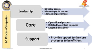 21
Leadership
• Direct & Control
• Measure performance
• Manage improvement
1-1
Process
Categories
Core
• Operational process
• Related to central business
• External customer
Support • Provide support to the core
processes to be efficient.
17/11/2024 PROCESS ANALYSIS
 