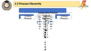 Corporative Process
Critical
Process
Critical
Process
Su
b-
pr
oc
es
s
Su
b-
pr
oc
es
s
A
c
t
i
v
i
t
y
A
c
t
i
v
i
t
y
T
a
s
k
W
o
r
k
s
t
e
p
W
o
r
k
s
t
e
p
T
a
s
k
A
c
t
i
v
i
t
y
Su
b-
pr
oc
es
s
Critical
Process
1-2 Process Hierarchy
 