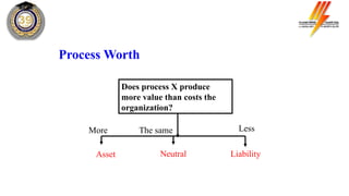 Process Worth
Does process X produce
more value than costs the
organization?
Asset Neutral Liability
More The same Less
 