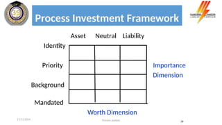 Process Investment Framework
Asset Neutral Liability
Identity
Priority Importance
Dimension
Background
Mandated
Worth Dimension
Process analysis 26
17/11/2024
 
