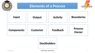 3
Input Output Activity Boundaries
Components Customer Feedback
Process
Owner
Stockholders
Elements of a Process
17/11/2024 PROCESS ANALYSIS
 