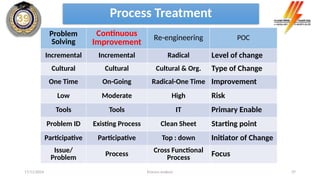 Process analysis 37
Problem
Solving
Continuous
Improvement
Re-engineering POC
Incremental Incremental Radical Level of change
Cultural Cultural Cultural & Org. Type of Change
One Time On-Going Radical-One Time Improvement
Low Moderate High Risk
Tools Tools IT Primary Enable
Problem ID Existing Process Clean Sheet Starting point
Participative Participative Top : down Initiator of Change
Issue/
Problem Process
Cross Functional
Process Focus
Process Treatment
17/11/2024
 
