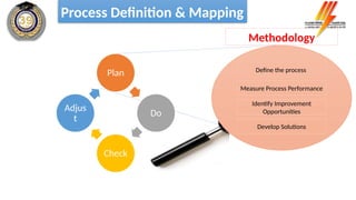 Define the process
Measure Process Performance
Identify Improvement
Opportunities
Develop Solutions
Plan
Do
Check
Adjus
t
Process Definition & Mapping
Methodology
 