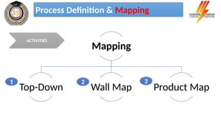 Mapping
Top-Down Wall Map Product Map
ACTIVITIES
1 2 3
Process Definition & Mapping
 