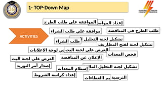 ACTIVITIES
1- TOP-Down Map
‫المواصفات‬ ‫إعداد‬
‫المناقصة‬ ‫في‬ ‫الطرح‬ ‫طلب‬
‫الفني‬ ‫التحليل‬ ‫لجنة‬ ‫تشكيل‬
‫االعالنات‬ ‫لوحة‬ ‫في‬ ‫النشر‬
‫الشروط‬ ‫كراسة‬ ‫إعداد‬
‫الشراء‬ ‫طلب‬ ‫علي‬ ‫موافقة‬
‫الشراء‬ ‫طلب‬
‫الطرح‬ ‫طلب‬ ‫علي‬ ‫الموافقة‬
‫المناقصة‬ ‫عن‬ ‫اإلعالن‬
‫االعطاءات‬ ‫تقديم‬
‫المظاريف‬ ‫لفتح‬ ‫لجنة‬ ‫تشكيل‬
‫البت‬ ‫لجنة‬ ‫علي‬ ‫العرض‬
‫المالي‬ ‫التحليل‬ ‫لجنة‬ ‫تشكيل‬
‫البت‬ ‫لجنة‬ ‫علي‬ ‫العرض‬
‫التوريد‬ ‫أمر‬ ‫إصدار‬
‫المعدات‬ ‫فحص‬
‫المعدات‬ ‫إستالم‬
‫الترسية‬
 
