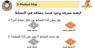 ‫النشاط‬ ‫في‬ ‫مضافة‬ ‫قيمة‬ ‫وجود‬ ‫معرفة‬ ‫كيفية‬
1- ‫أخر؟‬ ‫نشاط‬ ‫خالل‬ ‫من‬ ‫النشاط‬ ‫أداء‬ ‫يمكن‬ ‫هل‬
2- ‫العملية؟‬ ‫أداء‬ ‫علي‬ ‫يؤثر‬ ‫ال‬ ‫النشاط‬ ‫حذف‬ ‫هل‬
‫نعم‬
‫ال‬
‫قيمة‬ ‫تضيف‬ ‫ال‬
‫قيمة‬ ‫تضيف‬
‫نعم‬
‫ال‬
‫قيمة‬ ‫تضيف‬ ‫ال‬
‫قيمة‬ ‫تضيف‬
3- Product Map
 
