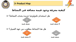 ‫النشاط‬ ‫في‬ ‫مضافة‬ ‫قيمة‬ ‫وجود‬ ‫معرفة‬ ‫كيفية‬
3- ‫النشاط؟‬ ‫يحذف‬ ‫جديدة‬ ‫تكنولوجيا‬ ‫استخدام‬ ‫هل‬
4- ‫العميل؟‬ ‫جهة‬ ‫من‬ ‫مطلوب‬ ‫النشاط‬ ‫هذا‬ ‫هل‬
‫نعم‬
‫ال‬
‫قيمة‬ ‫تضيف‬ ‫ال‬
‫قيمة‬ ‫تضيف‬
‫ال‬ ‫نعم‬
‫قيمة‬ ‫تضيف‬ ‫ال‬ ‫قيمة‬ ‫تضيف‬
3- Product Map
 