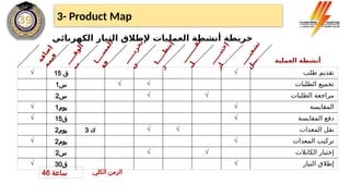 √ 15 ‫ق‬ √ ‫طلب‬ ‫تقديم‬
1‫س‬ √ √ ‫الطلبات‬ ‫تجميع‬
2‫س‬ √ √ ‫الطلبات‬ ‫مراجعة‬
√ 1‫يوم‬ √ ‫المقايسة‬
√ 15‫ق‬ √ ‫المقايسة‬ ‫دفع‬
2‫يوم‬ 3 ‫ك‬ √ √ ‫المعدات‬ ‫نقل‬
√ 2‫يوم‬ √ ‫المعدات‬ ‫تركيب‬
2‫س‬ √ √ ‫الكابالت‬ ‫إختبار‬
√ 30‫ق‬ √ ‫التيار‬ ‫إطالق‬
‫ـ‬
‫ـ‬
‫ـ‬
‫ـ‬
‫ـ‬
‫ي‬
‫غ‬
‫ش‬
‫ت‬
‫ل‬
‫ـ‬
‫ـ‬
‫ـ‬
‫ة‬
‫ف‬
‫ا‬
‫ض‬
‫إ‬
‫ة‬
‫م‬
‫ي‬
‫ق‬
‫ـ‬
‫ـ‬
‫ـ‬
‫ـ‬
‫ـ‬
‫ق‬
‫و‬
‫ل‬
‫ا‬
‫ت‬
‫ا‬
‫ـ‬
‫ـ‬
‫ـ‬
‫ـ‬
‫س‬
‫م‬
‫ل‬
‫ا‬
‫ة‬
‫ف‬
‫ـ‬
‫ـ‬
‫ـ‬
‫ـ‬
‫ـ‬
‫ـ‬
‫ي‬
‫ز‬
‫خ‬
‫ت‬
‫ن‬
‫ا‬
‫ـ‬
‫ـ‬
‫ـ‬
‫ـ‬
‫ـ‬
‫ظ‬
‫ت‬
‫ن‬
‫إ‬
‫ر‬
‫ـ‬
‫ـ‬
‫ـ‬
‫ـ‬
‫ـ‬
‫ـ‬
‫ـ‬
‫ـ‬
‫ـ‬
‫ق‬
‫ن‬
‫ل‬
‫ـ‬
‫ـ‬
‫ـ‬
‫ـ‬
‫ـ‬
‫ـ‬
‫ب‬
‫ت‬
‫خ‬
‫إ‬
‫ر‬
‫ا‬
‫العملية‬ ‫أنشطة‬
46 ‫ساعة‬ ‫الكلي‬ ‫الزمن‬
‫الكهربائي‬ ‫التيار‬ ‫إلطالق‬ ‫العمليات‬ ‫أنشطة‬ ‫خريطة‬
3- Product Map
 