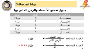 ‫الوقت‬ ‫العدد‬ ‫النشاط‬ ‫نوع‬
25 ‫س‬ 5 ‫تشغيــــــــل‬
4 ‫س‬ 2 ‫إختبــــــار‬
16 ‫س‬ 1 ‫نقـــــــــل‬
1 ‫س‬ 1 ‫تخزيــــــن‬
21 ‫س‬ 4 ‫إنتظـــــار‬
‫بها‬ ‫الخاص‬ ‫والزمن‬ ‫األنشطة‬ ‫تجميع‬ ‫جدول‬
‫المضافة‬ ‫القيمة‬
=
25
46
100
‫المضافة‬ ‫القيمة‬
=
‫التشغيل‬ ‫زمن‬
‫الكلي‬ ‫الزمن‬
100
= 54.3 %
3- Product Map
 