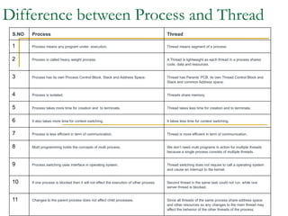 Process and CPU Scheduling.pptx it is about Operating system | PPTX