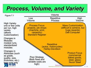 Process, Volume, and Variety Process Focus projects, job shops (machine, print, carpentry) Standard Register Repetitive (autos, motorcycles) Harley-Davidson Product Focus (commercial baked goods, steel, glass) Nucor Steel High Variety one or few units per run, high variety (allows customization) Changes in Modules modest runs, standardized modules Changes in Attributes (such as grade, quality, size, thickness, etc.)  long runs only Mass Customization (difficult to achieve, but huge rewards) Dell Computer Poor Strategy (Both fixed and variable costs are high) Figure 7.1 Low Volume Repetitive Process High Volume Volume 