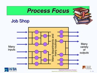 Process Focus Job Shop Many inputs Many variety of outputs Many departments and many routings 