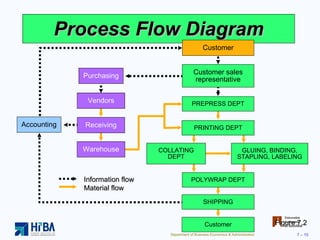 Process Flow Diagram Figure 7.2 Accounting Information flow Material flow COLLATING DEPT GLUING, BINDING, STAPLING, LABELING POLYWRAP DEPT SHIPPING Customer PRINTING DEPT PREPRESS DEPT Vendors Receiving Warehouse Purchasing Customer Customer sales representative 