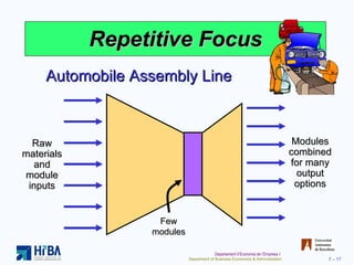 Repetitive Focus Automobile Assembly Line Raw materials and module inputs Modules combined for many output options Few modules 