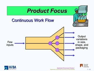 Product Focus Continuous Work Flow Few inputs Output variations in size, shape, and packaging 