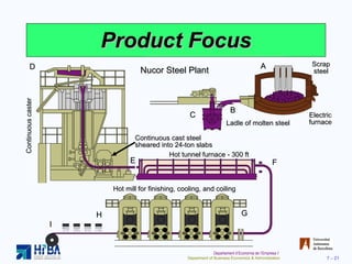 Product Focus Nucor Steel Plant Continuous caster Continuous cast steel sheared into 24-ton slabs Hot tunnel furnace - 300 ft Hot mill for finishing, cooling, and coiling D E F G H I Scrap steel Ladle of molten steel Electric furnace A B C 