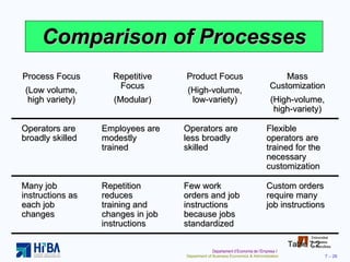 Comparison of Processes Table 7.2 Process Focus (Low volume, high variety) Repetitive Focus (Modular) Product Focus (High-volume, low-variety) Mass Customization (High-volume, high-variety) Operators are broadly skilled Employees are modestly trained Operators are less broadly skilled Flexible operators are trained for the necessary customization Many job instructions as each job changes Repetition reduces training and changes in job instructions Few work orders and job instructions because jobs standardized Custom orders require many job instructions 