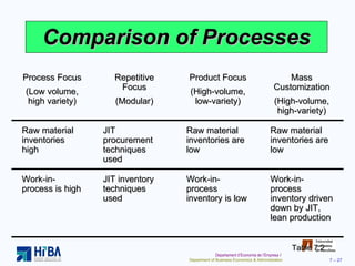 Comparison of Processes Table 7.2 Process Focus (Low volume, high variety) Repetitive Focus (Modular) Product Focus (High-volume, low-variety) Mass Customization (High-volume, high-variety) Raw material inventories high JIT procurement techniques used Raw material inventories are low Raw material inventories are low Work-in-process is high JIT inventory techniques used Work-in-process inventory is low Work-in-process inventory driven down by JIT, lean production 