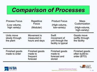 Comparison of Processes Table 7.2 Process Focus (Low volume, high variety) Repetitive Focus (Modular) Product Focus (High-volume, low-variety) Mass Customization (High-volume, high-variety) Units move slowly through the plant Movement is measured in hours and days Swift movement of unit through the facility is typical Goods move swiftly through the facility Finished goods made to order Finished goods made to frequent forecast Finished goods made to forecast and stored Finished goods often build-to-order (BTO) 