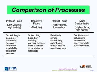 Comparison of Processes Table 7.2 Process Focus (Low volume, high variety) Repetitive Focus (Modular) Product Focus (High-volume, low-variety) Mass Customization (High-volume, high-variety) Scheduling is complex, trade-offs between inventory, availability, customer service Scheduling based on building various models from a variety of modules to forecasts Relatively simple scheduling, establishing output rate to meet forecasts Sophisticated scheduling required to accommodate custom orders 