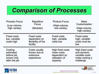Comparison of Processes Table 7.2 Process Focus (Low volume, high variety) Repetitive Focus (Modular) Product Focus (High-volume, low-variety) Mass Customization (High-volume, high-variety) Fixed costs low, variable costs high Fixed costs dependent on flexibility of the facility Fixed costs high, variable costs low Fixed costs high, variable costs must be low Costing estimated before job, known only after the job Costs usually known due to extensive experience High fixed costs mean costs dependent on utilization of capacity High fixed costs and dynamic variable costs make costing a challenge 