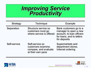 Improving Service Productivity Table 7.3 Strategy Technique Example Separation Structure service so customers must go where service is offered Bank customers go to a manager to open a new account, to loan officers for loans, and to tellers for deposits Self-service Self-service so customers examine, compare, and evaluate at their own pace Supermarkets and department stores, Internet ordering 