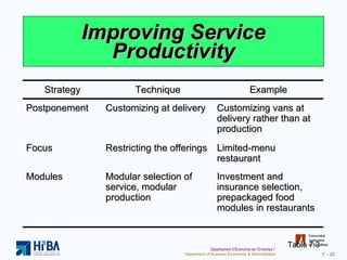 Improving Service Productivity Table 7.3 Strategy Technique Example Postponement Customizing at delivery Customizing vans at delivery rather than at production Focus Restricting the offerings Limited-menu restaurant Modules Modular selection of service, modular production Investment and insurance selection, prepackaged food modules in restaurants 