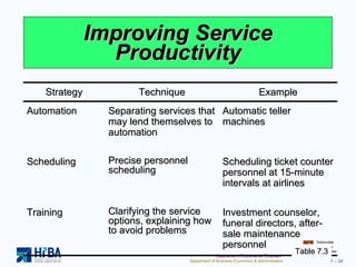 Improving Service Productivity Table 7.3 Strategy Technique Example Automation Separating services that may lend themselves to automation Automatic teller machines Scheduling Precise personnel scheduling Scheduling ticket counter personnel at 15-minute intervals at airlines Training Clarifying the service options, explaining how to avoid problems Investment counselor, funeral directors, after-sale maintenance personnel 