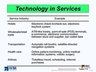 Technology in Services Table 7.4 Service Industry Example Hotels Electronic check-in/check-out, electronic key/lock system Wholesale/retail trade ATM-like kiosks, point-of-sale (POS) terminals, e-commerce, electronic communication between store and supplier, bar coded data Transportation Automatic toll booths, satellite-directed navigation systems Health care Online patient-monitoring, online medical information systems, robotic surgery Airlines Ticketless travel, scheduling, Internet purchases 